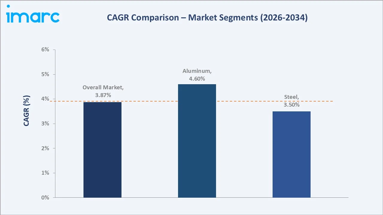 Saudi Arabia Metal Recycling Market CAGR Comparison