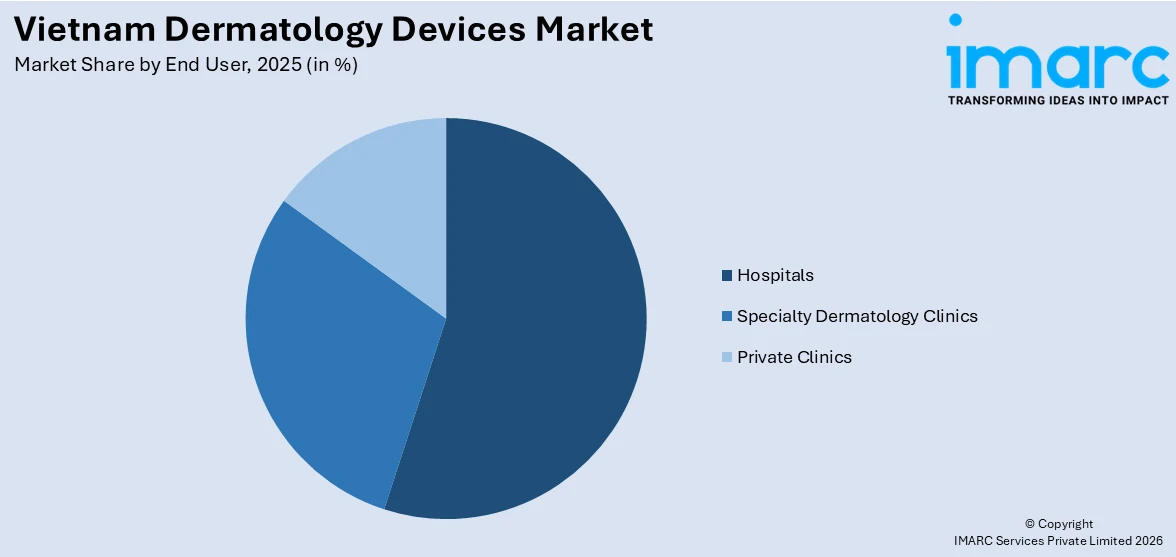 Vietnam Dermatology Devices Market By End User