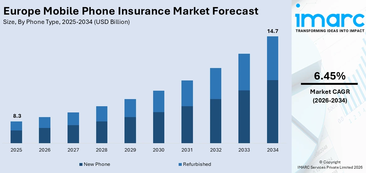 Europe Mobile Phone Insurance Market Size