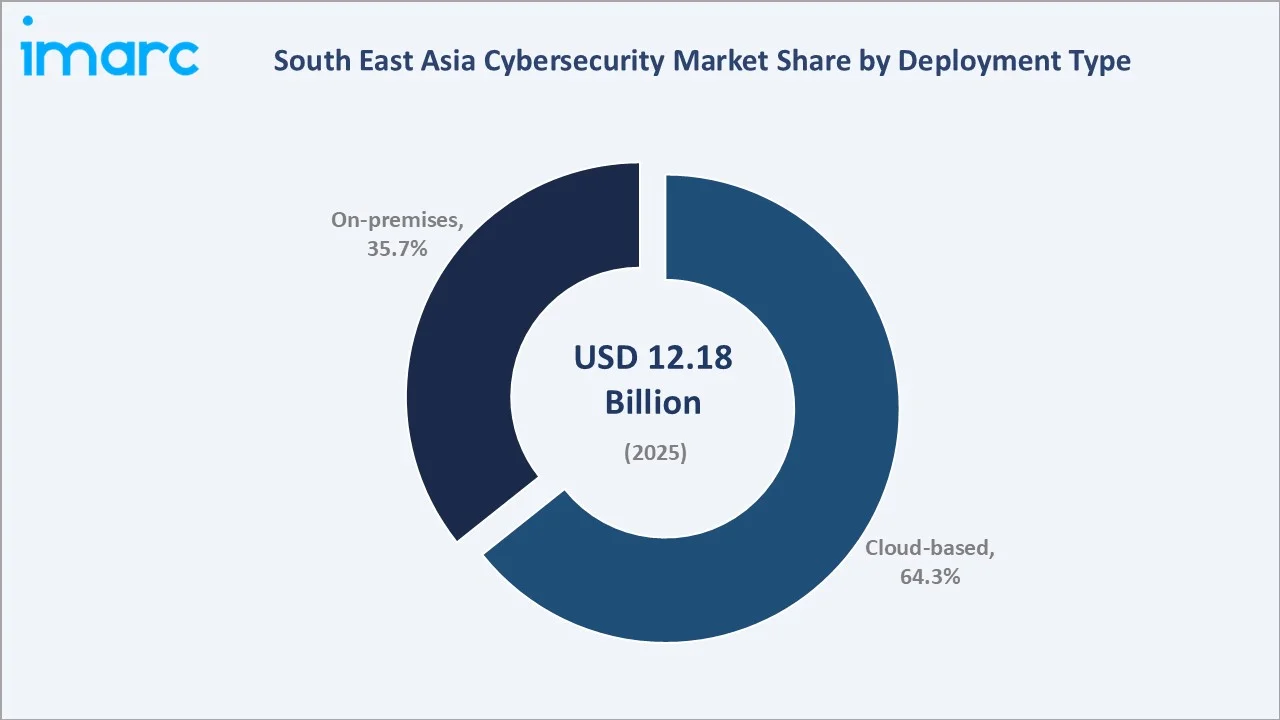 South East Asia Cybersecurity Market By Deployment Type