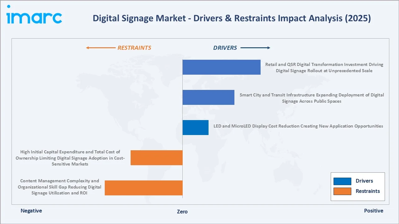 Digital Signage Market Drivers & Restraints