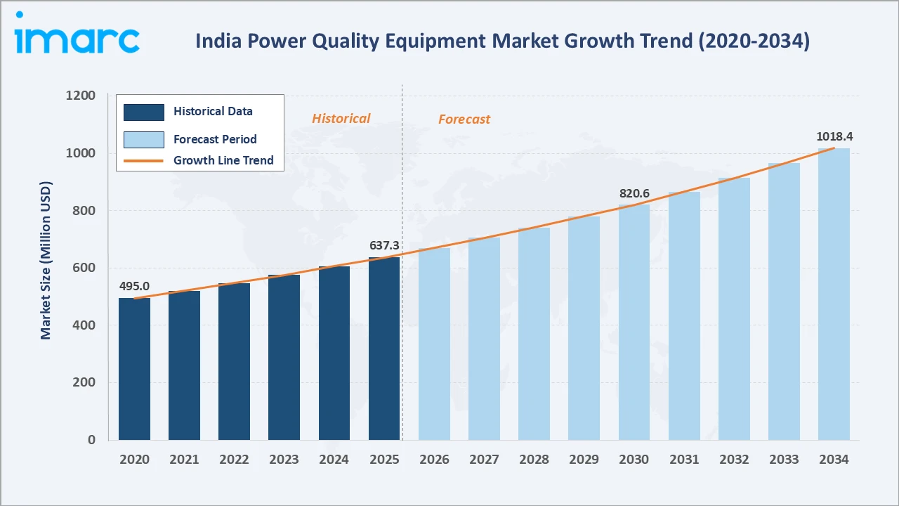 India Power Quality Equipment Market Growth Trend