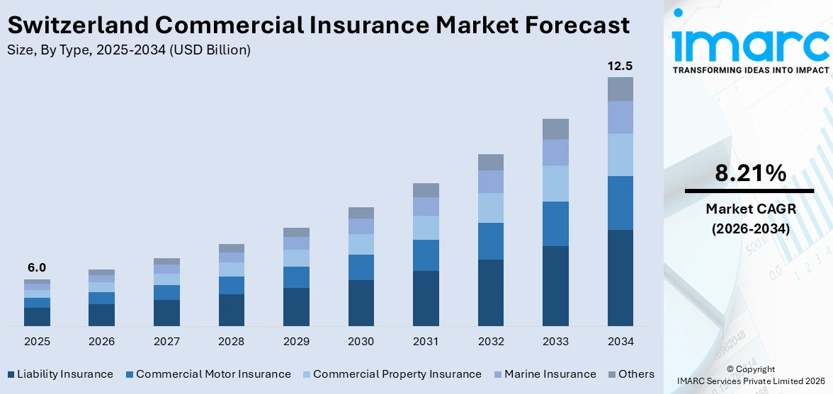 Switzerland Commercial Insurance Market size