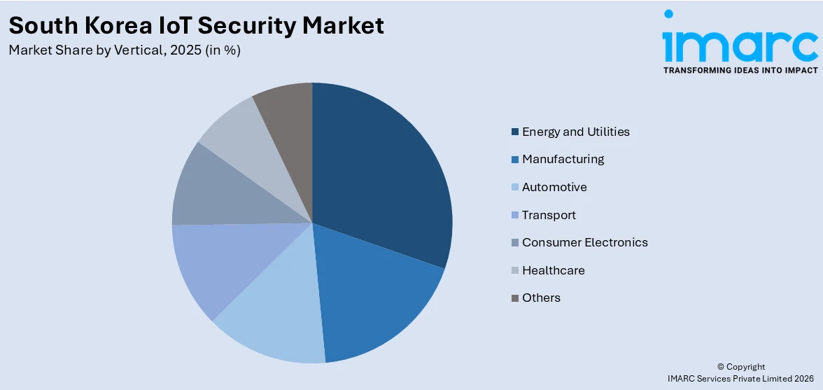 South Korea IoT Security Market By Vertical 