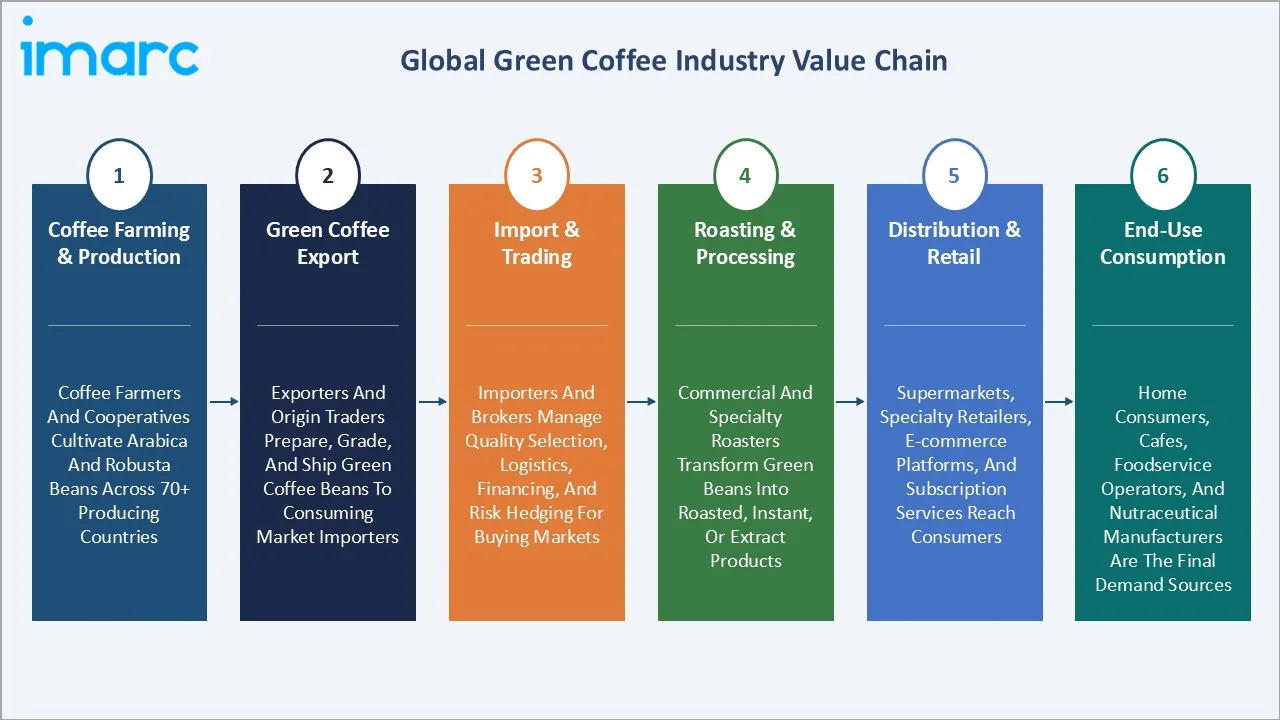 Green Coffee Market Value Chain