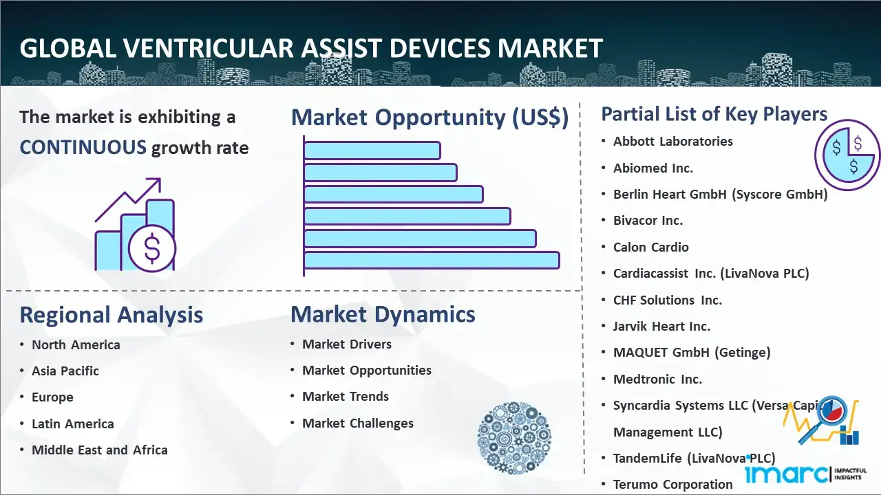 Global Ventricular Assist Devices Market Report