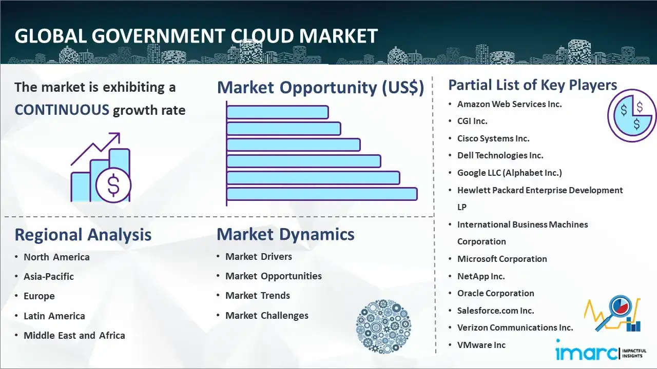 Global Government Cloud Market Report