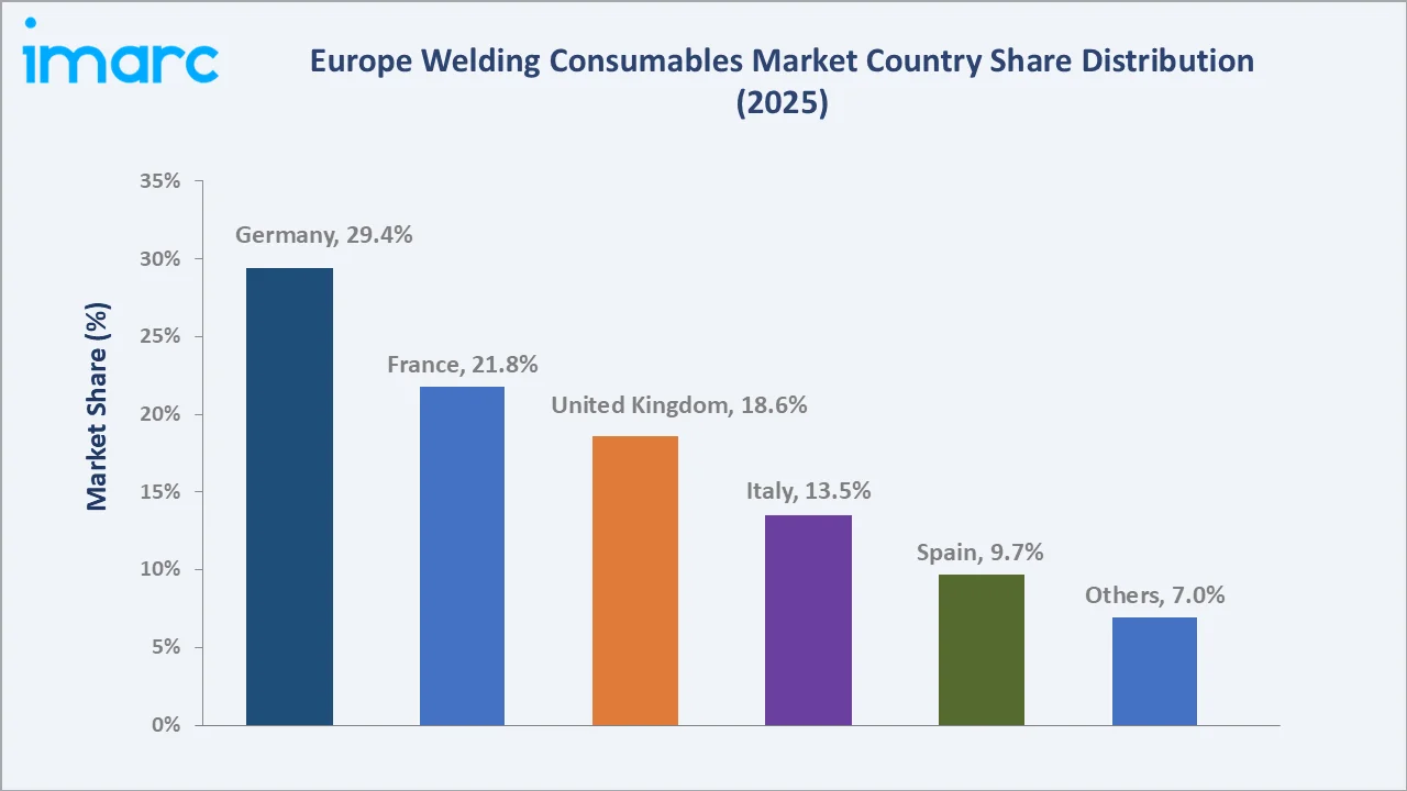 Europe Welding Consumables Market by Region
