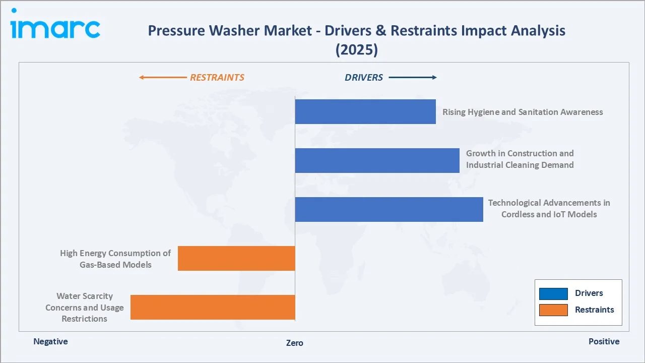 Pressure Washer Market Drivers & Restraints