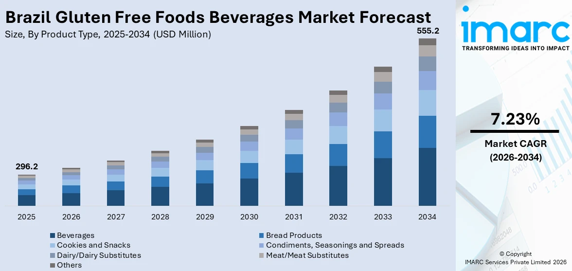 Brazil Gluten Free Foods Beverages Market Size