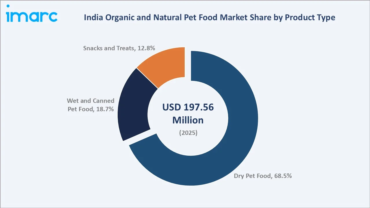 India Organic and Natural Pet Food Market By Product Type