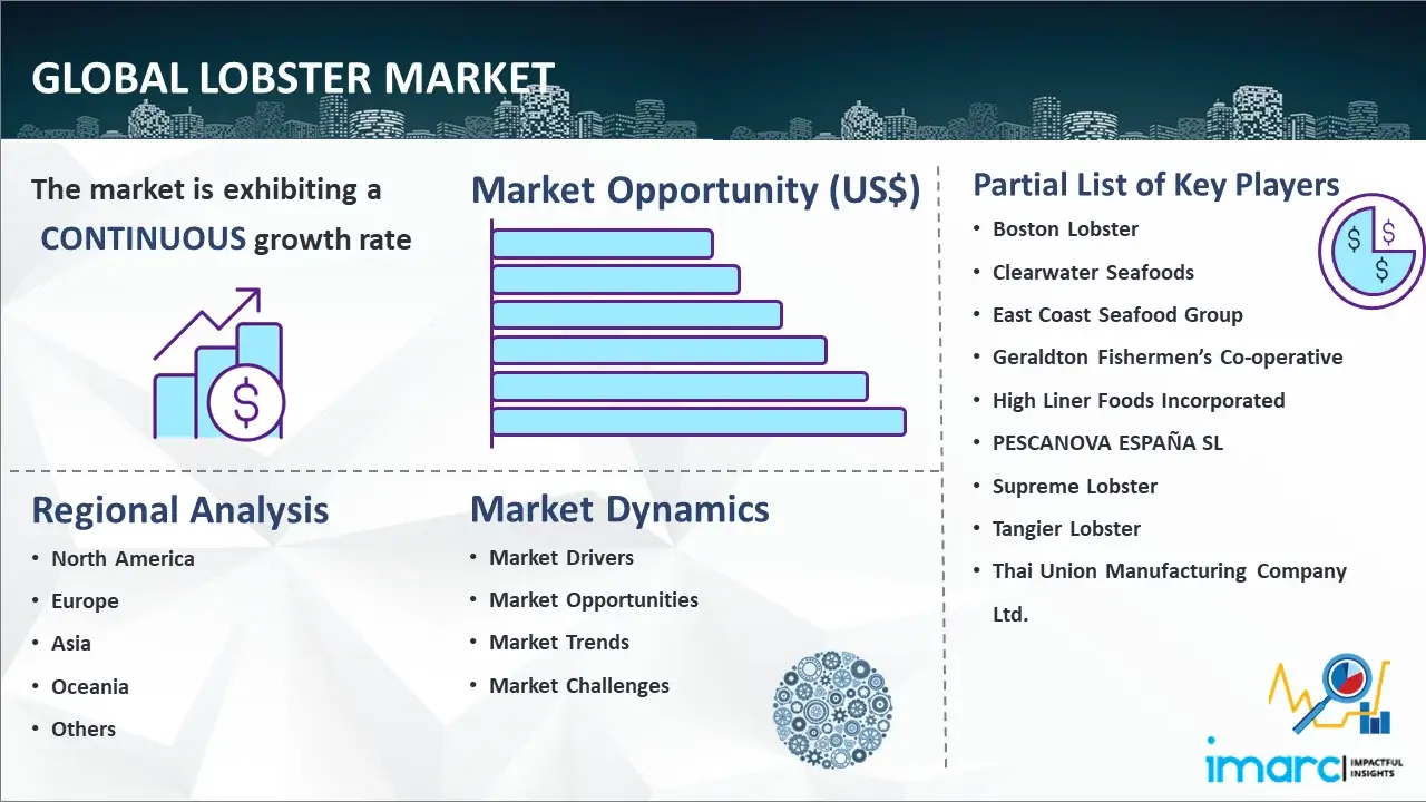 Global Lobster Market