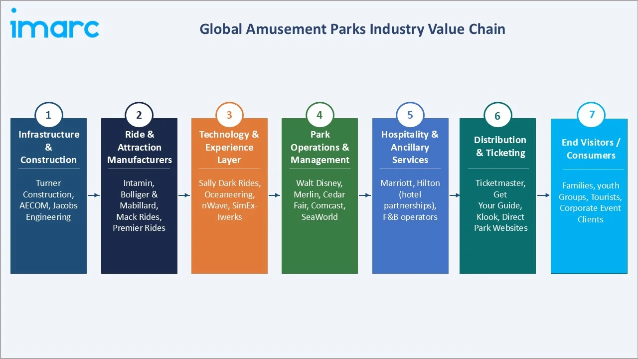 Amusement Parks Market Industry Value Chain