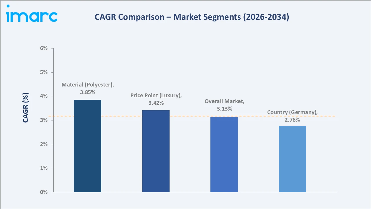 Europe Carpet Market CAGR Comparison