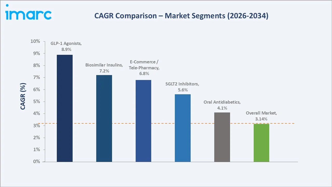 United Kingdom Diabetes Market CAGR Comparison