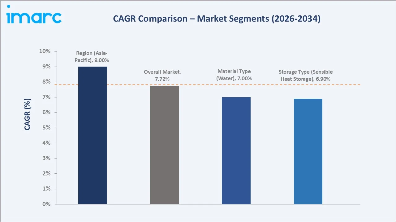 Thermal Energy Storage Market CAGR Comparison
