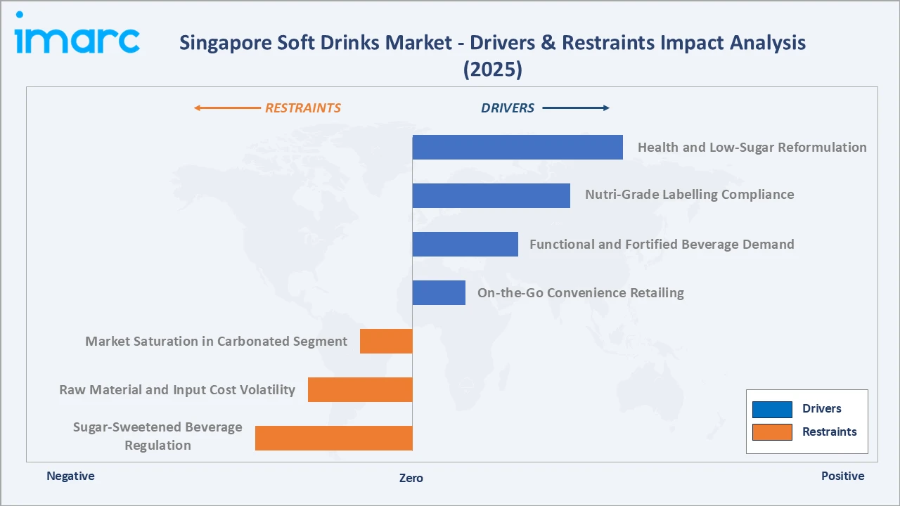 Singapore Soft Drinks Market Drivers & Restraints