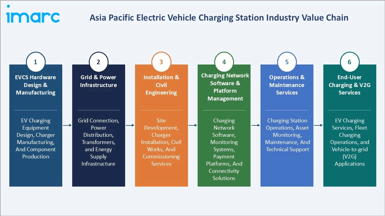 Asia Pacific Electric Vehicle Charging Station Market Industry Value Chain