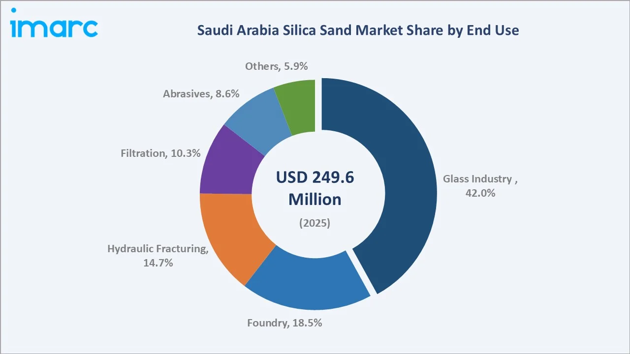 Saudi Arabia Silica Sand Market By End Use