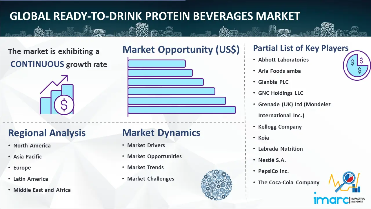 Global ready-to-drink protein beverages market