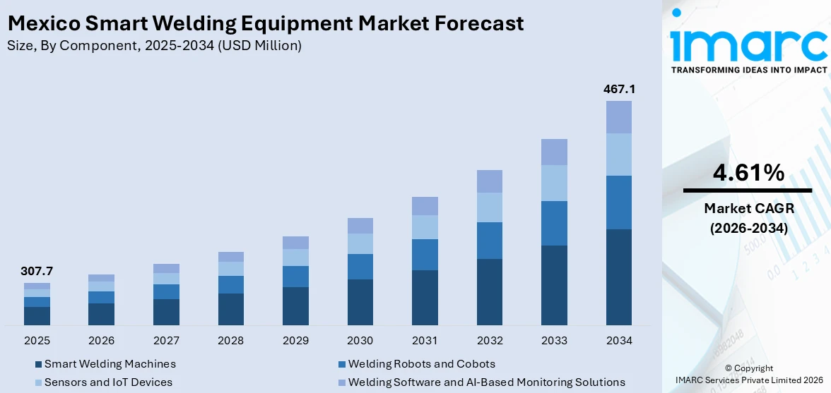 Mexico Smart Welding Equipment Market Size