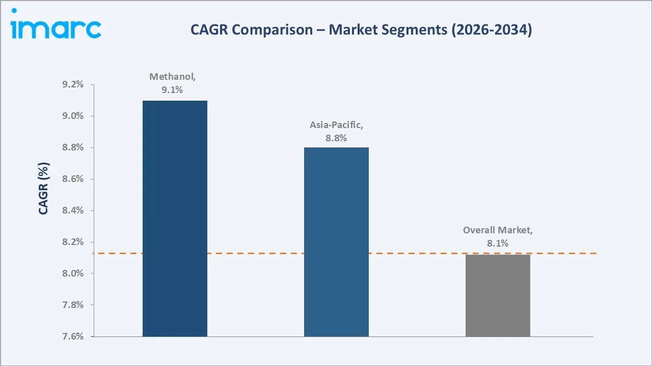 Dimethyl Ether Market CAGR Comparison