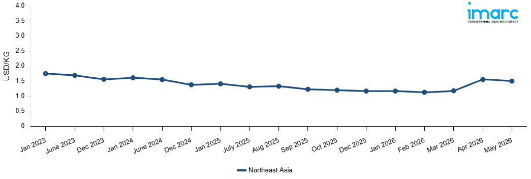 Line Chart
