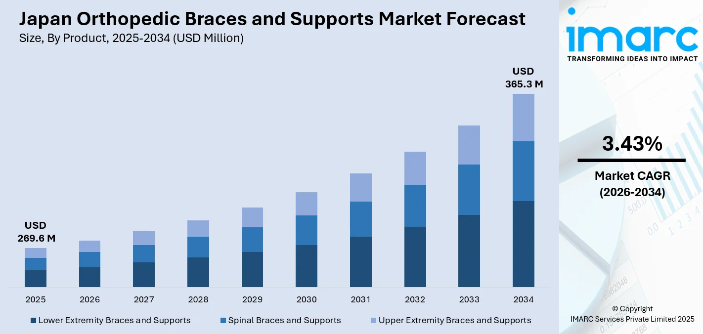 Japan Orthopedic Braces and Supports Market Size