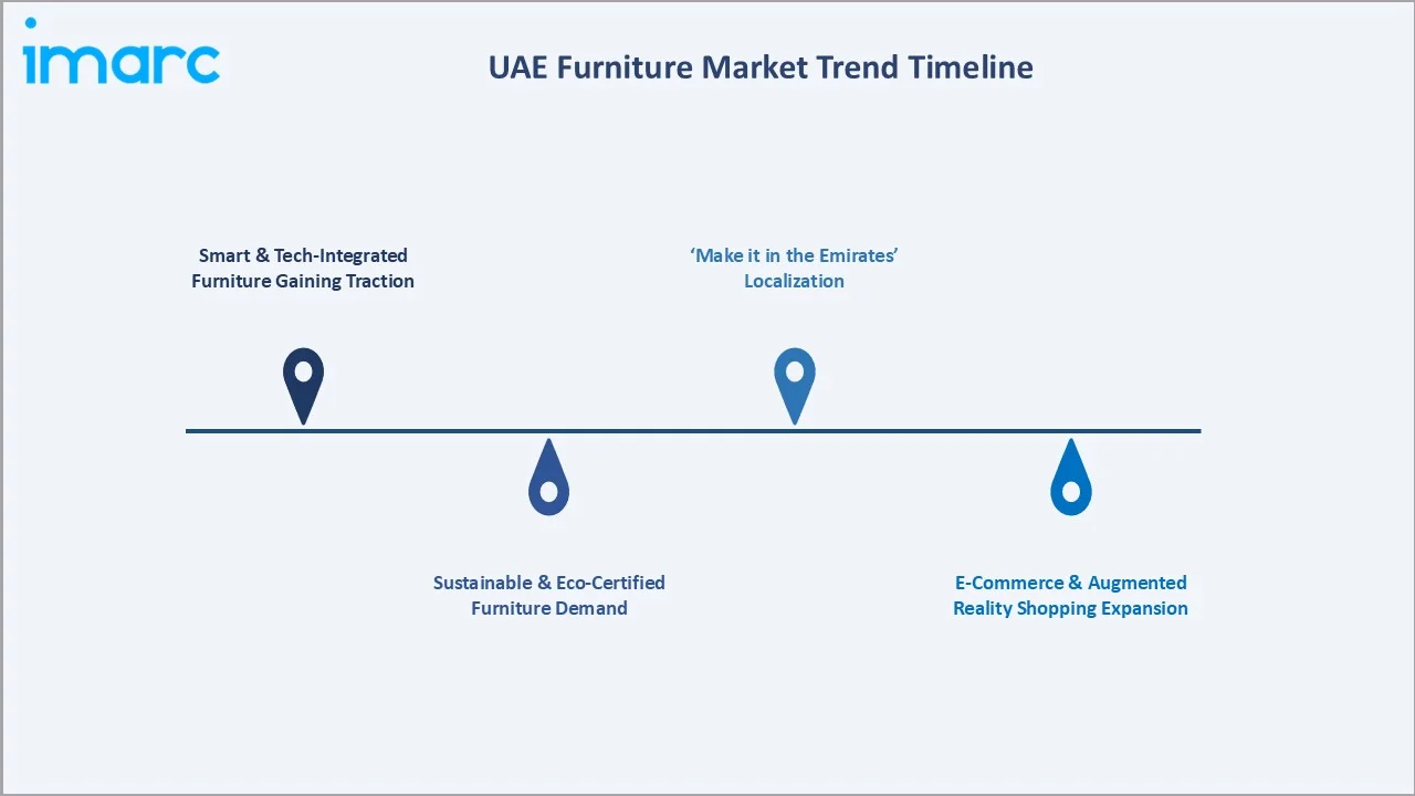 UAE Furniture Market Trends