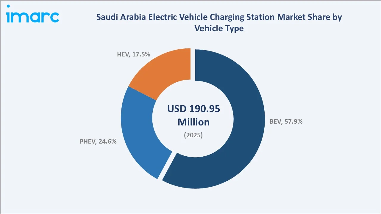 Saudi Arabia Electric Vehicle Charging Station Market by Vehicle Type