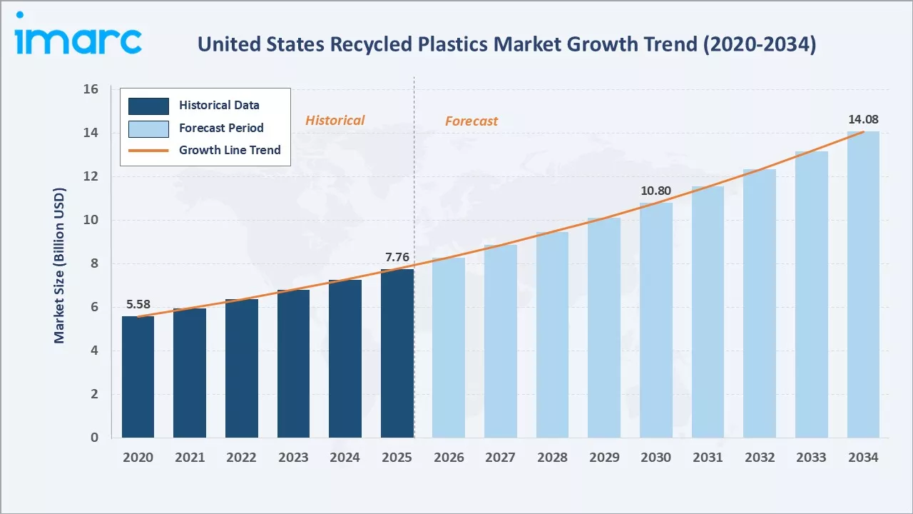 United States Recycled Plastics Market Growth Trend