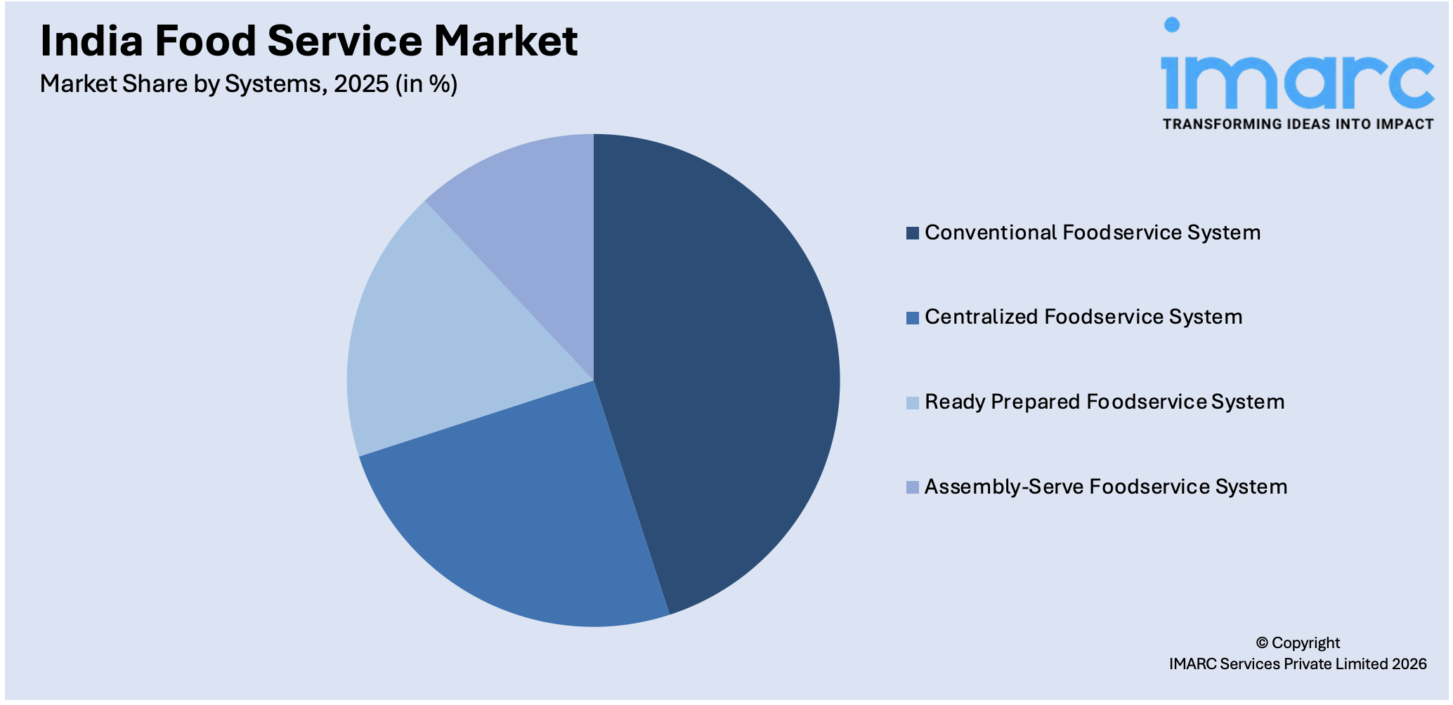 India Food Service Market By Systems