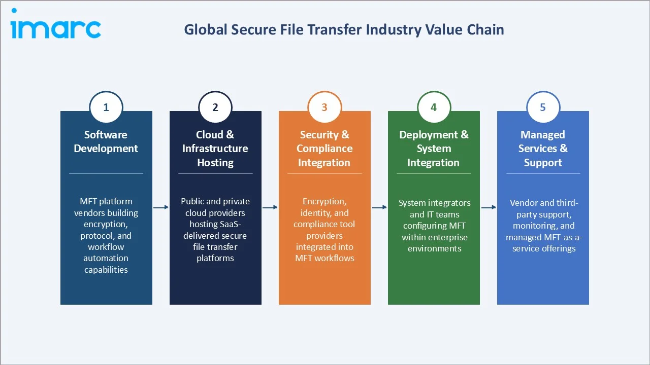 Secure File Transfer Market Industry Value Chain