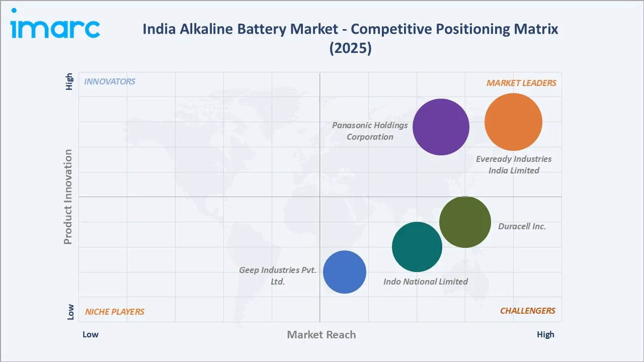 India Alkaline Battery Market By Competitive Landscape