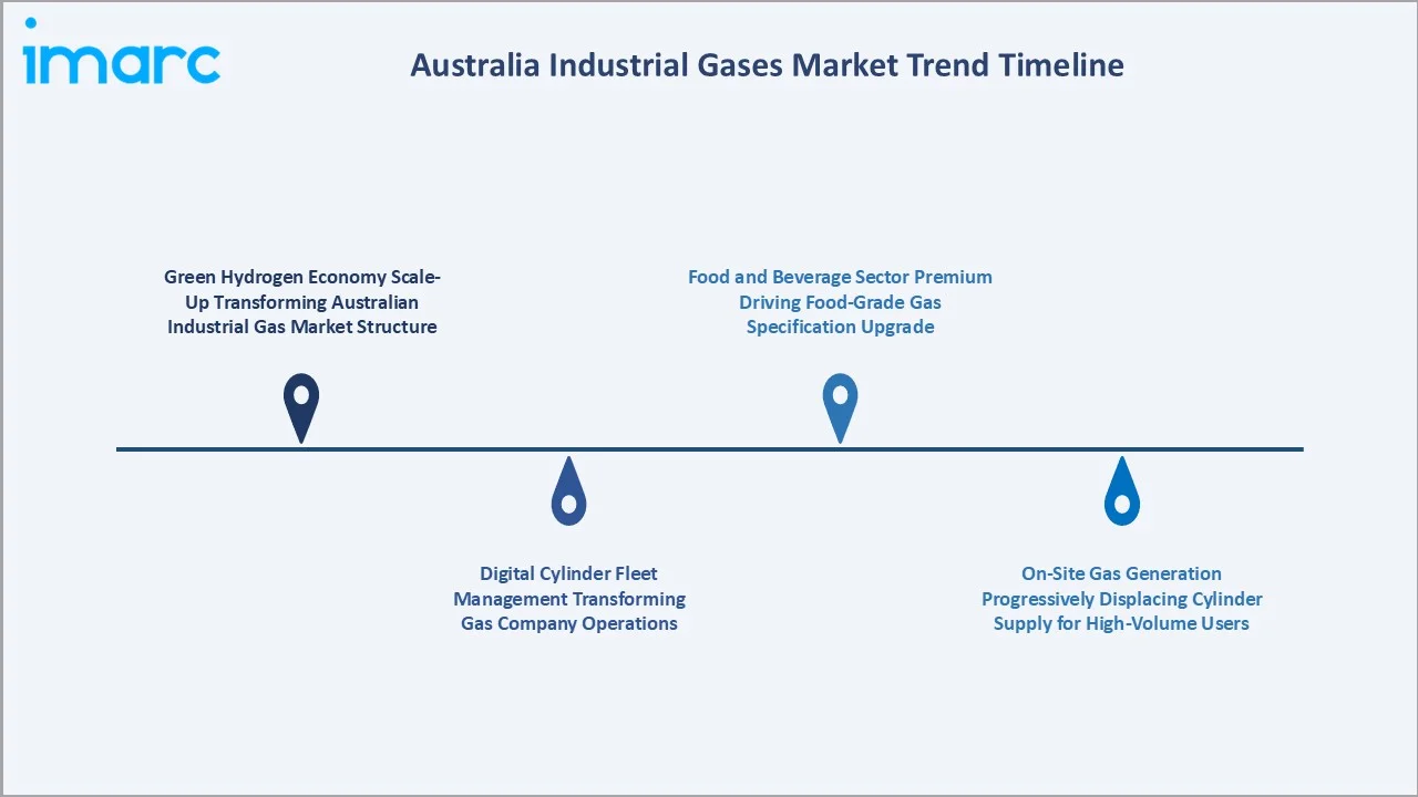 Australia Industrial Gases Market Trends