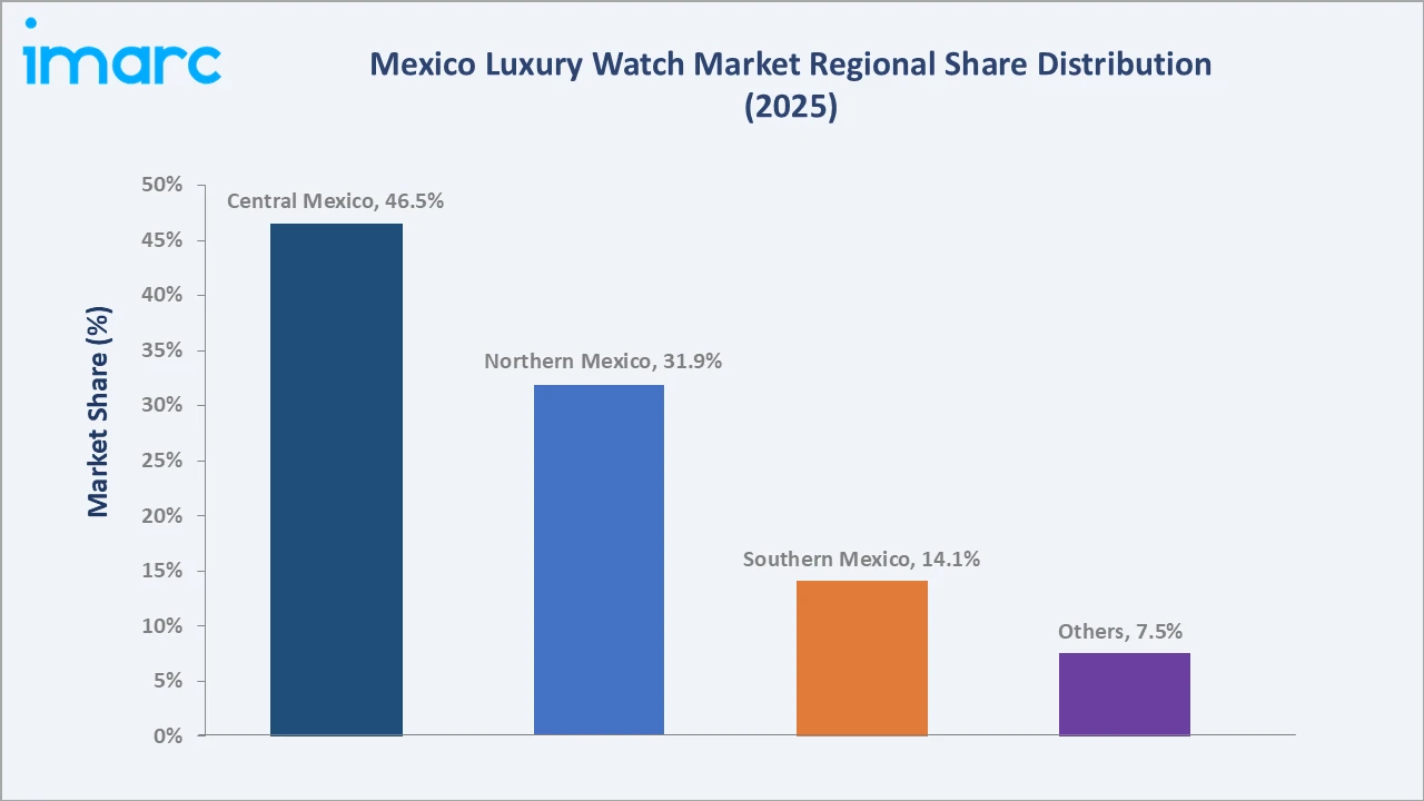 Mexico Luxury Watch Market By Region