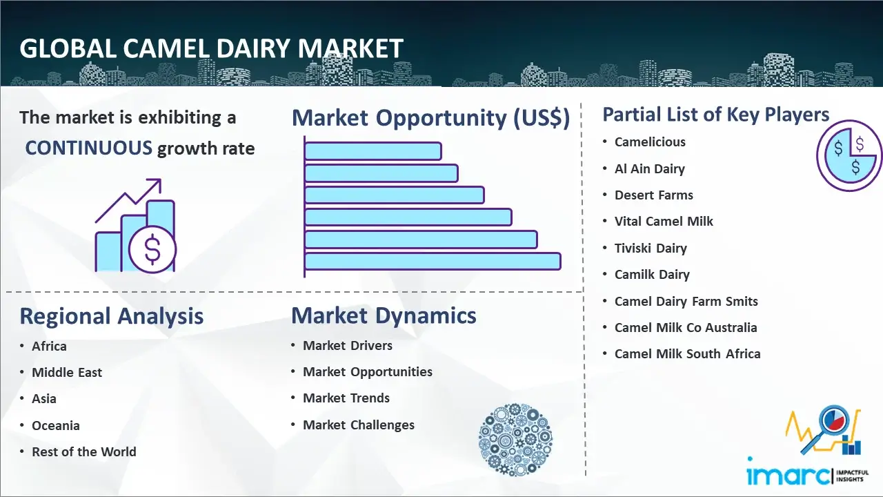 Global Camel Dairy Market