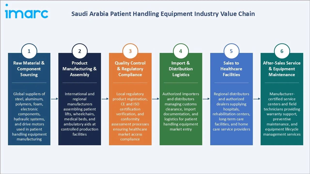 Saudi Arabia Patient Handling Equipment Market Industry Value Chain