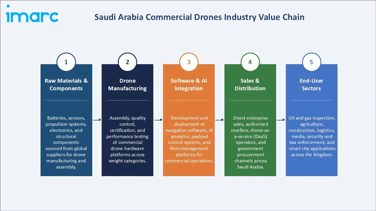 Saudi Arabia Commercial Drones Market Industry Value Chain