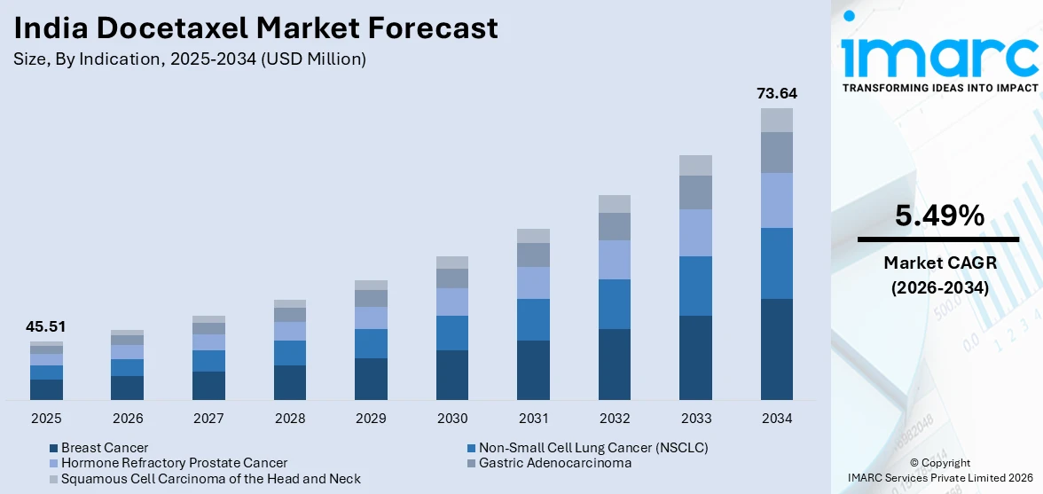 India Docetaxel Market Size