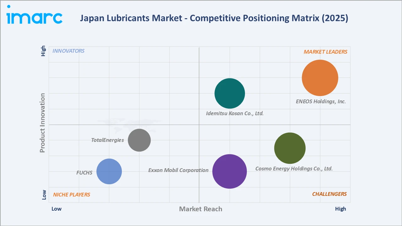 Japan Lubricants Market Competitive Positioning Matrix