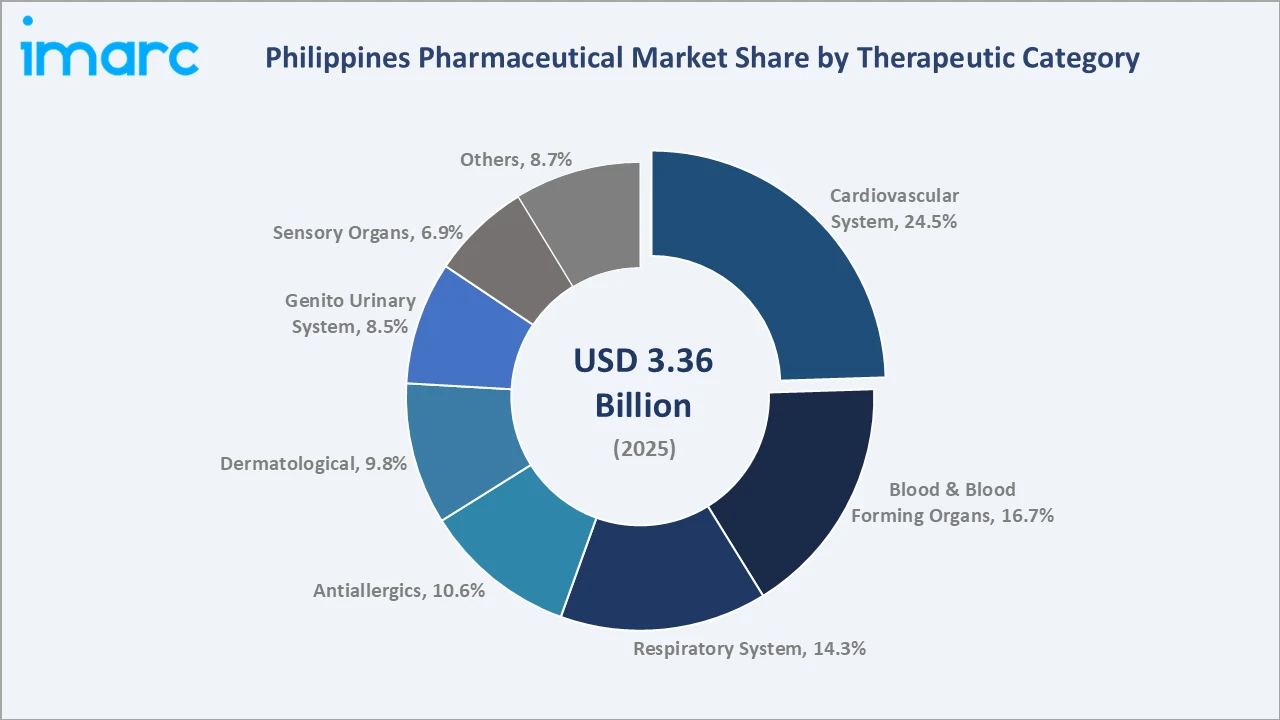 Philippines Pharmaceutical Market By Therapeutic Category