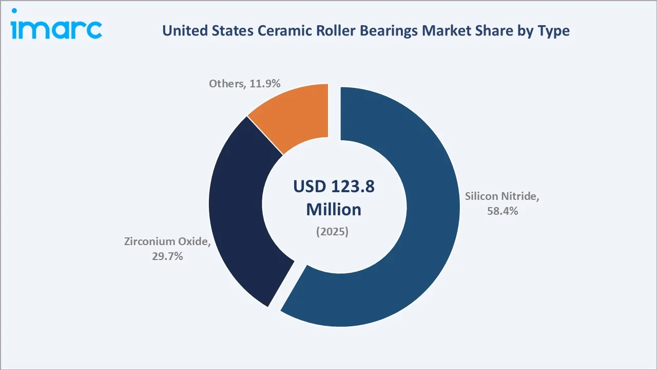 United States Ceramic Roller Bearings Market By Type