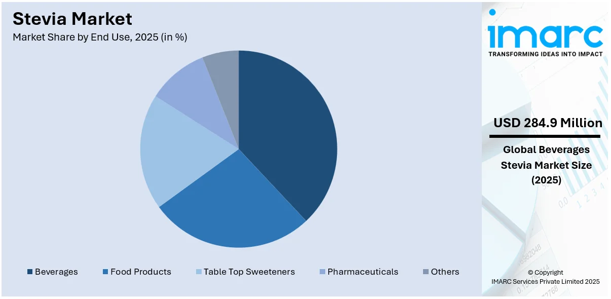 Stevia Market By End Use