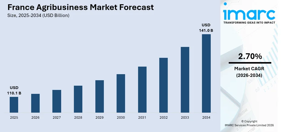 France Agribusiness Market Size
