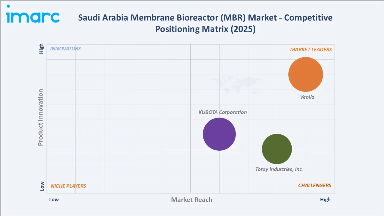 Saudi Arabia Membrane Bioreactor (MBR) Market By Competitive Positioning Matrix