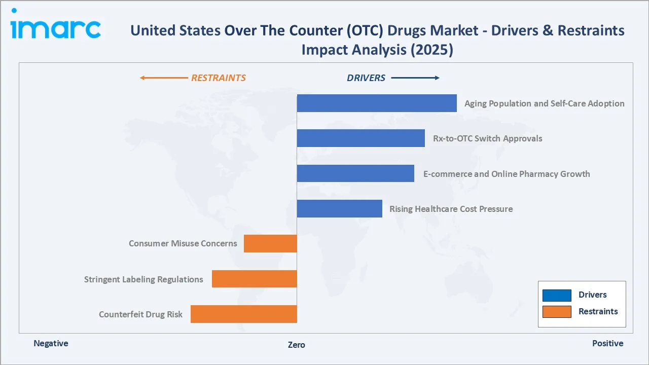 United States Over The Counter (OTC) Drugs Market Drivers & Restraints