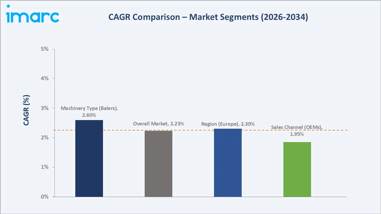 Agricultural Haying and Forage Machinery Market CAGR Comparison