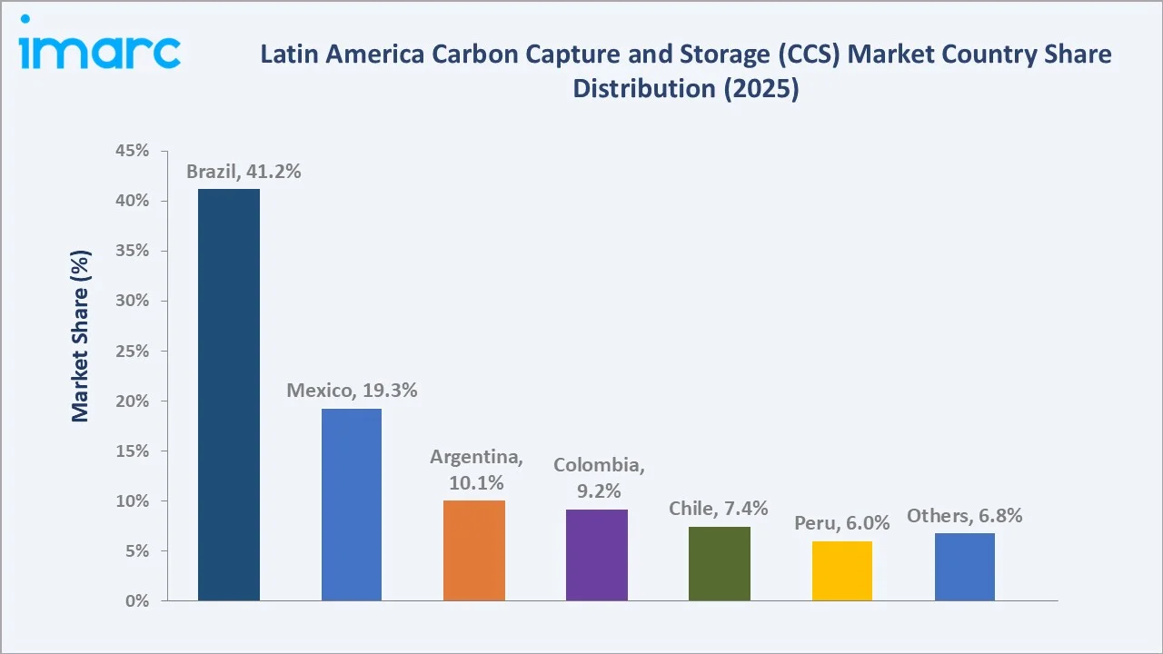 Latin America Carbon Capture and Storage (CCS) Market by Region