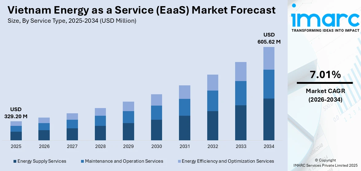 Vietnam Energy as a Service (EaaS) Market Size